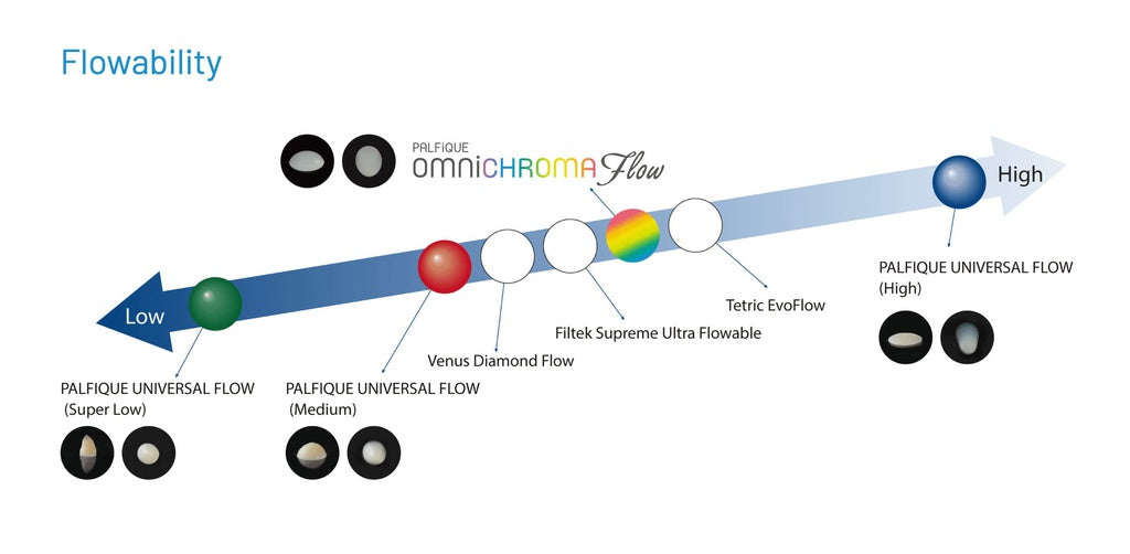 Resina Composite fluida Palfique Omnichroma Flow Tokuyama (4)