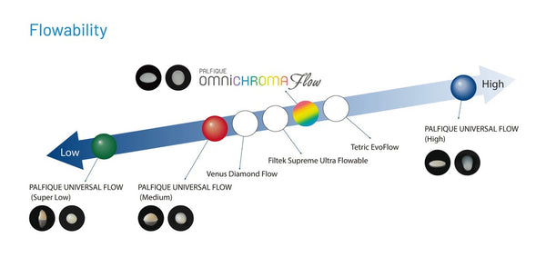 Resina Composite fluida Palfique Omnichroma Flow Tokuyama (4)